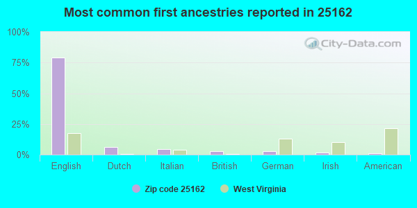 Most common first ancestries reported in 25162