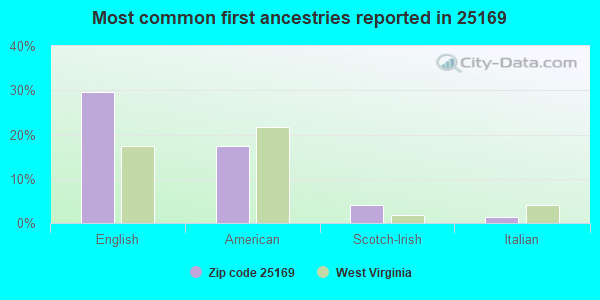 Most common first ancestries reported in 25169