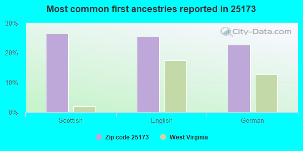 Most common first ancestries reported in 25173