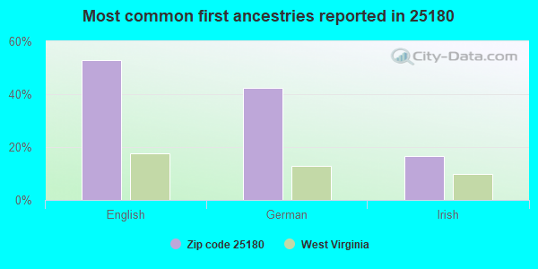 Most common first ancestries reported in 25180