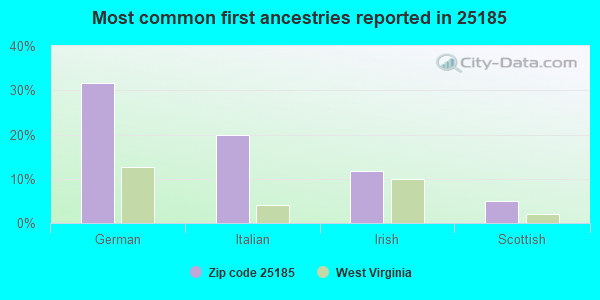 Most common first ancestries reported in 25185