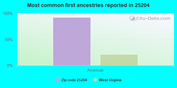 Most common first ancestries reported in 25204
