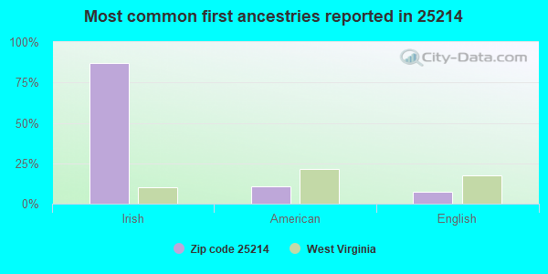Most common first ancestries reported in 25214