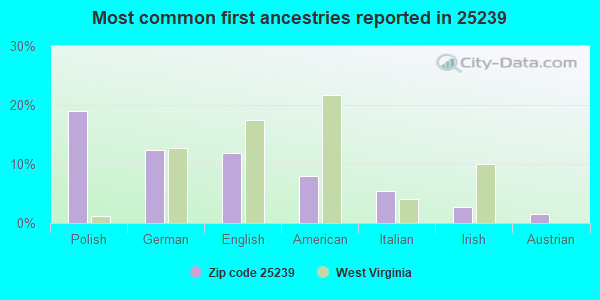 Most common first ancestries reported in 25239