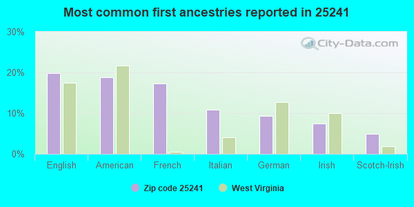 Most common first ancestries reported in 25241