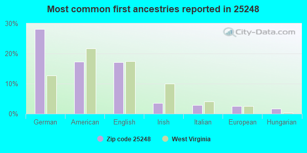 Most common first ancestries reported in 25248
