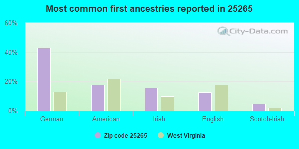 Most common first ancestries reported in 25265