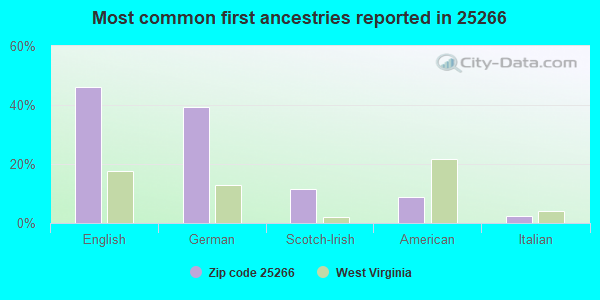 Most common first ancestries reported in 25266