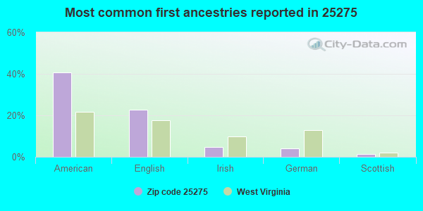 Most common first ancestries reported in 25275