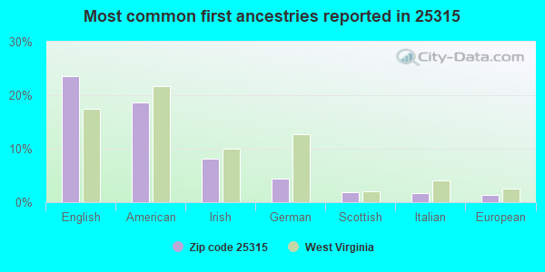 Most common first ancestries reported in 25315