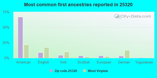 Most common first ancestries reported in 25320