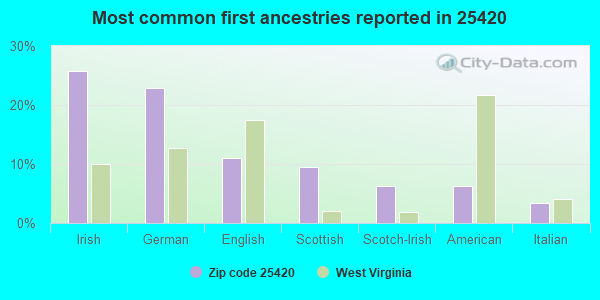 Most common first ancestries reported in 25420