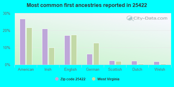 Most common first ancestries reported in 25422
