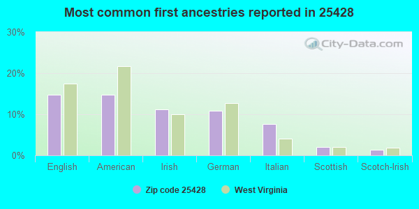 Most common first ancestries reported in 25428