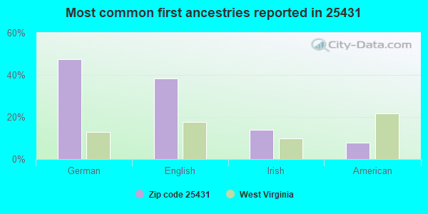 Most common first ancestries reported in 25431