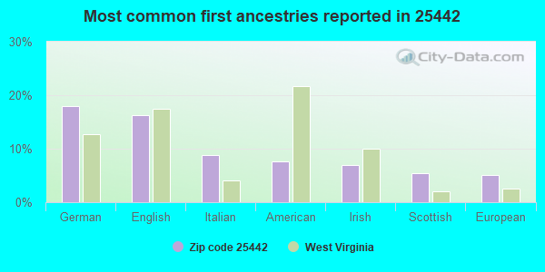 Most common first ancestries reported in 25442