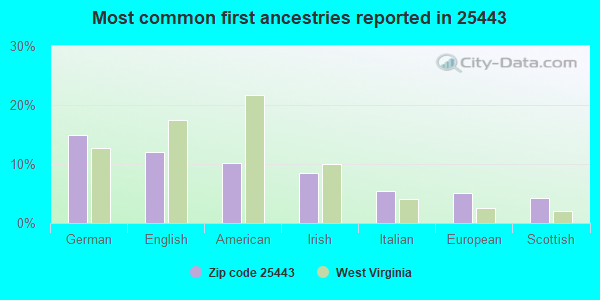 Most common first ancestries reported in 25443