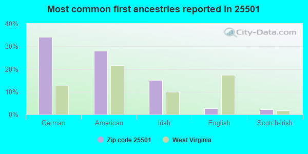 Most common first ancestries reported in 25501