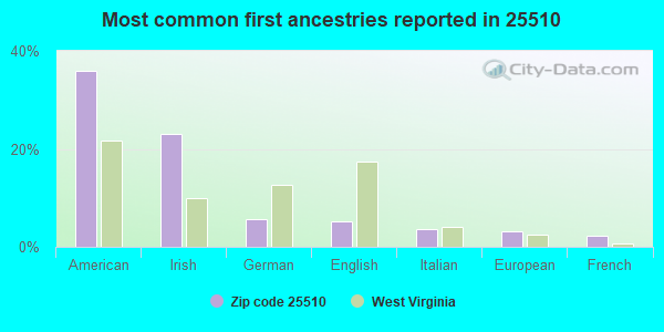 Most common first ancestries reported in 25510