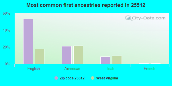 Most common first ancestries reported in 25512