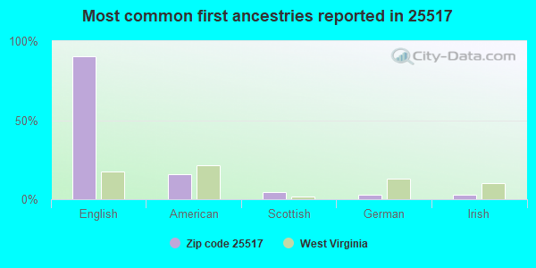 Most common first ancestries reported in 25517