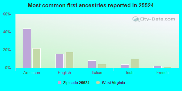 Most common first ancestries reported in 25524