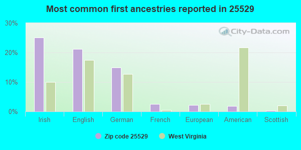 Most common first ancestries reported in 25529