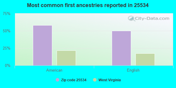 Most common first ancestries reported in 25534