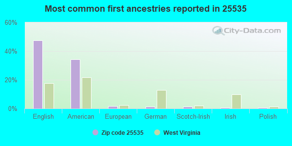 Most common first ancestries reported in 25535