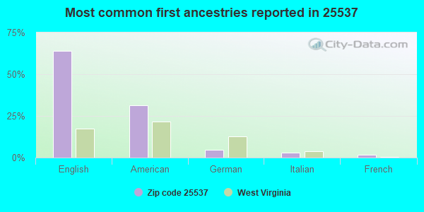 Most common first ancestries reported in 25537