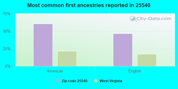 Most common first ancestries reported in 25540