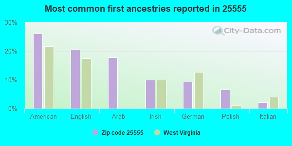 Most common first ancestries reported in 25555