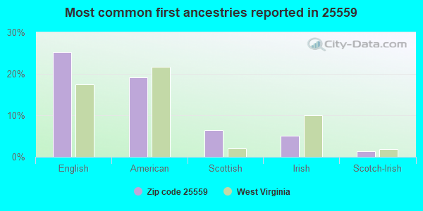 Most common first ancestries reported in 25559