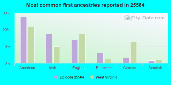 Most common first ancestries reported in 25564