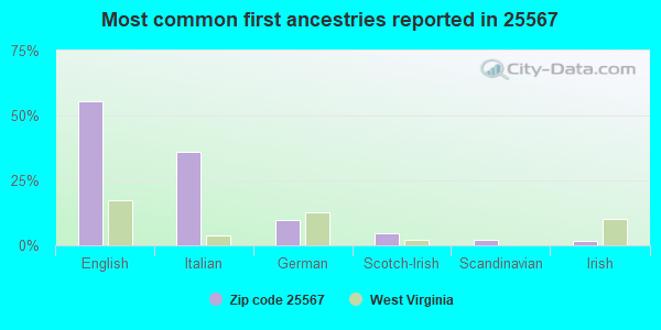 Most common first ancestries reported in 25567