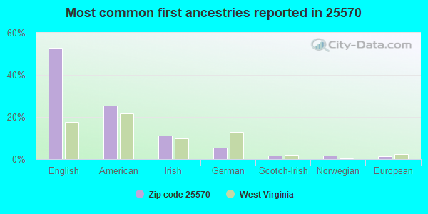 Most common first ancestries reported in 25570