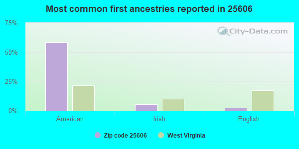 Most common first ancestries reported in 25606