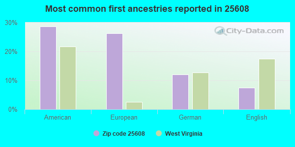 Most common first ancestries reported in 25608