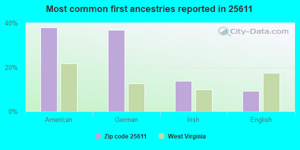 Most common first ancestries reported in 25611