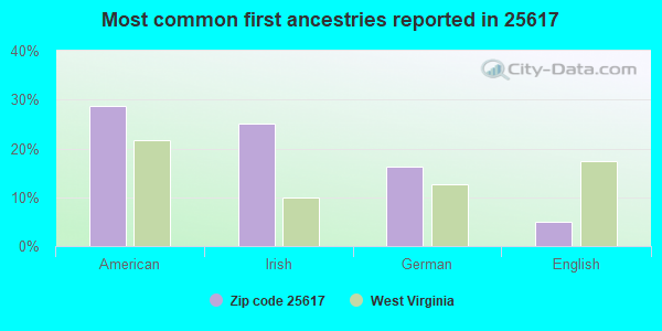 Most common first ancestries reported in 25617