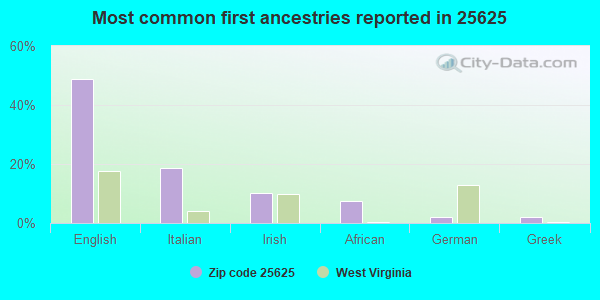 Most common first ancestries reported in 25625