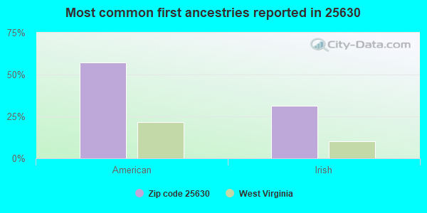 Most common first ancestries reported in 25630