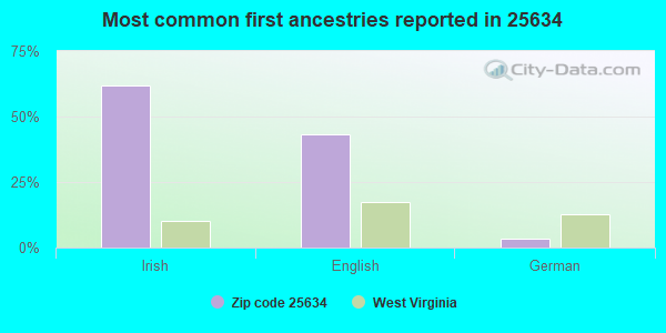Most common first ancestries reported in 25634