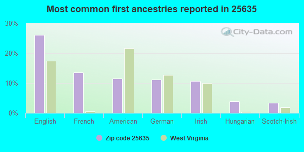 Most common first ancestries reported in 25635