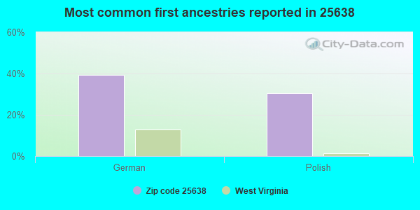 Most common first ancestries reported in 25638