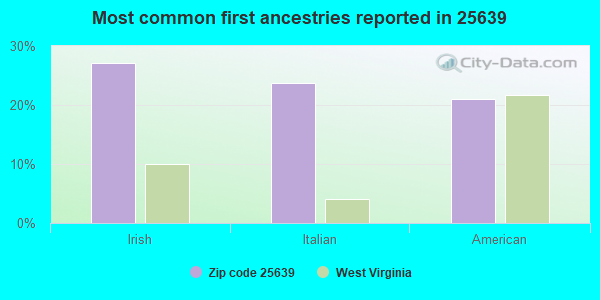 Most common first ancestries reported in 25639