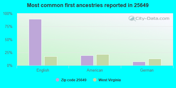 Most common first ancestries reported in 25649