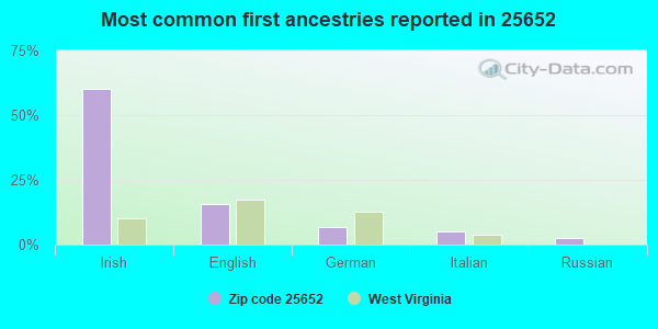 Most common first ancestries reported in 25652