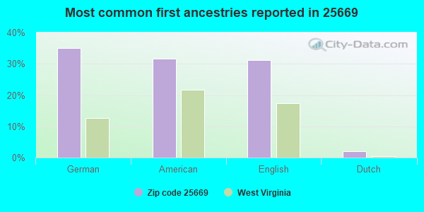 Most common first ancestries reported in 25669