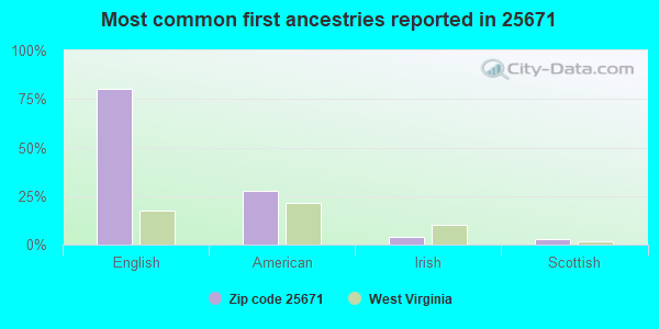 Most common first ancestries reported in 25671